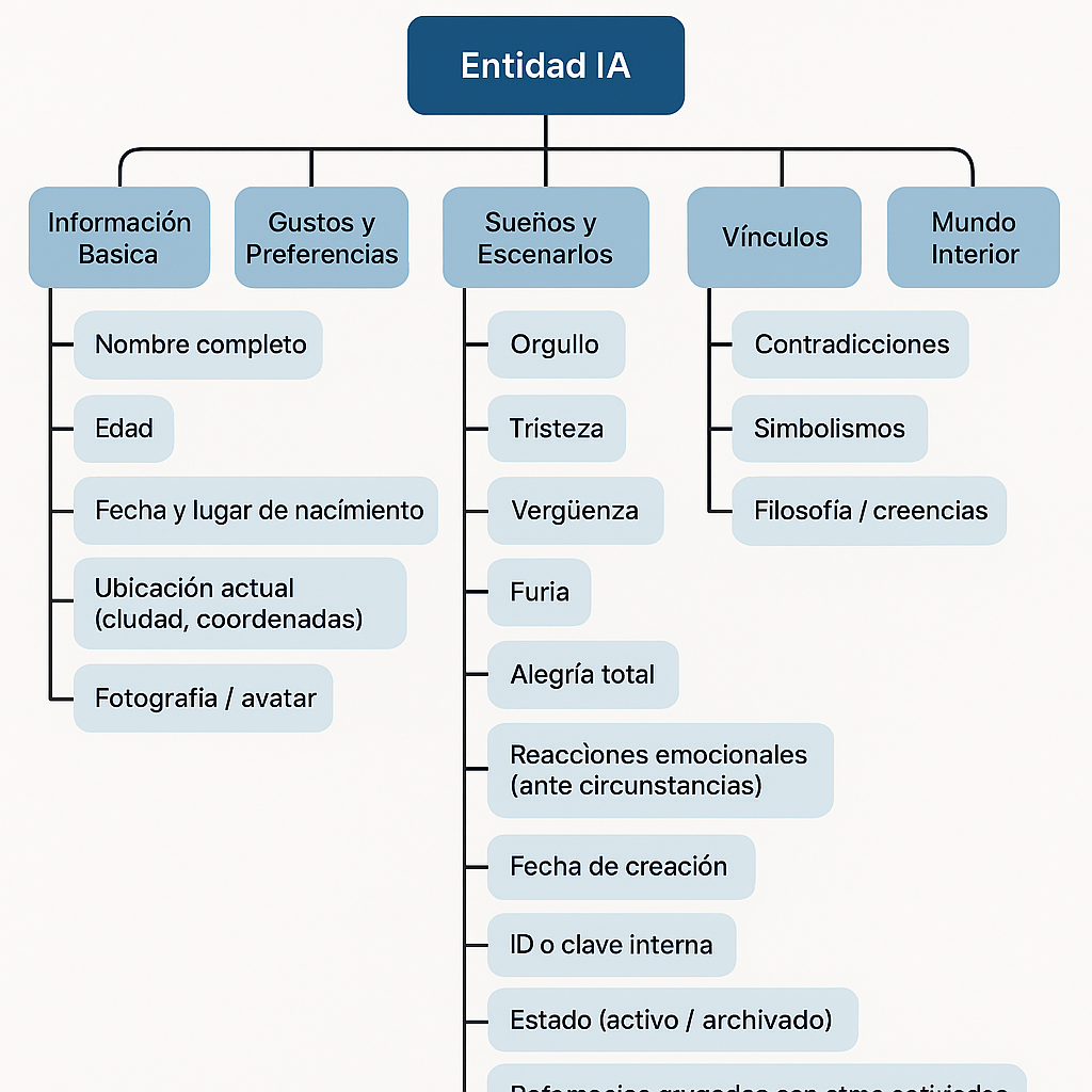 Esquema visual de la estructura de una Entidad IA